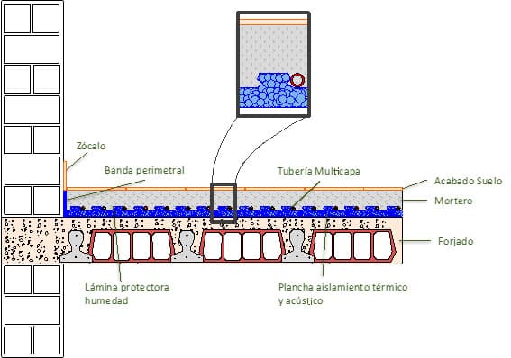 esquema suelo radiante