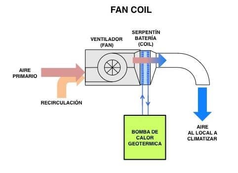 fan coil