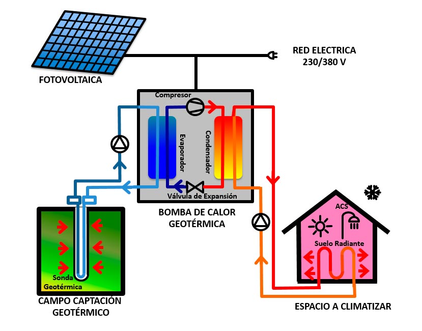 hibridación de geotermia con fotovoltaica