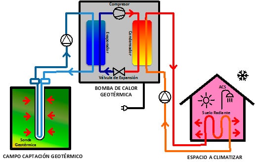 modo calefacción bomba geotérmia