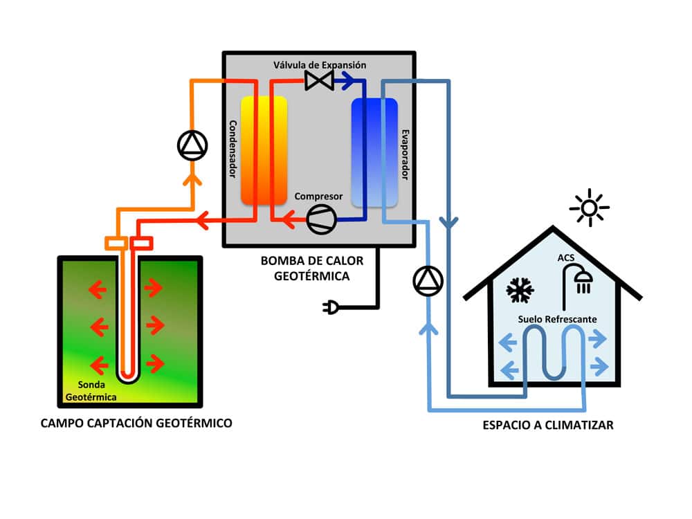 guisante Estoy orgulloso Hermana Climatización geotérmica - Geotermia Vertical