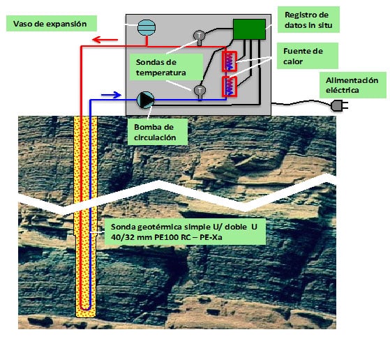 test de respuesta térmica