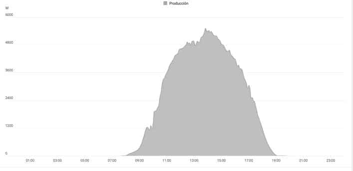 Estadísticas de producción de energía fotovoltaica